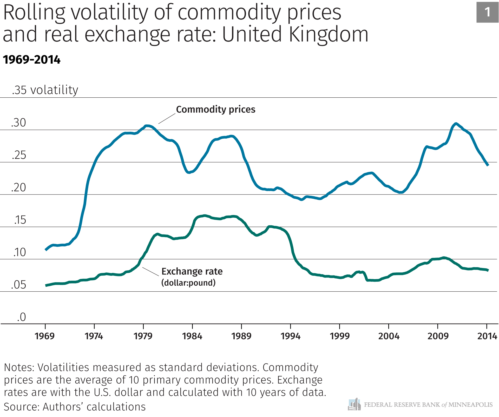 Rolling volatility of commodity prices and real exchange rate: United Kingdom